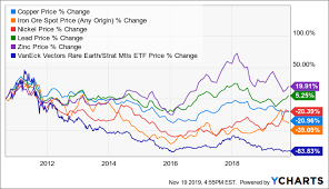 Remx Stability Returning To Strategic Metals Vaneck