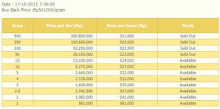 Sekarang ini emas bukan hanya di gunakan sebagai alat aksesoris yang mampu menunjang gaya penampilan seseorang agar terlihat mewah, tetapi juga sudah menjadi barang yang berharga yang sering di jadikan investasi jangka panjang. Harga Emas Hari Ini Harga Jual Antam Kembali Turun Rp2 000 Gram