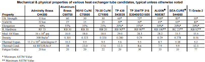 Heat Exchanger Tubes Manufacturer Supplier T5 Heat