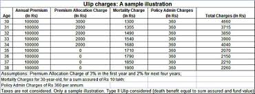 ulip 8 charges in ulip that one needs to know