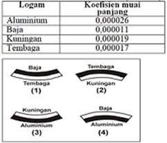Keping bimetal sangat peka terhadap perubahan suhu. Soal Dan Jawaban Ujian Sekolah Ipa Kelas 9 Smp Tahun 2021 2022 Kherysuryawan Id