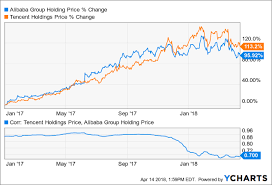Is Alibaba A Better Buy Than Tencent Alibaba Group