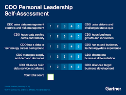 Chief Digital Officer Cdo Personal Leadership Self Assessment How Cdos Use Data Management Controls And Manage Risk Data Services Self Assessment Data