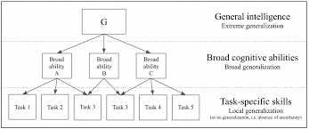 We Articulate A New Formal Definition Of Intelligence Based On Algorithmic Information Theory Describing Intellig In 2020 Data Science Data Scientist Science Projects