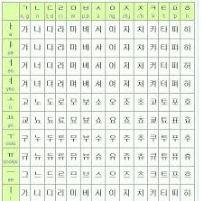 Berikut huruf konsonan hangul beserta contoh pengucapannya: Idea Huruf Korea A Sampai Z Dan Artinya Berita Tattoos Pictures Paling Populer