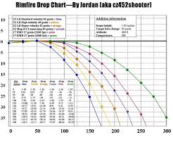 Simple Drop Tables Or Charts Survivalist Forum