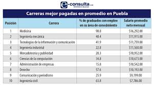 Check spelling or type a new query. Estas Son Las 10 Carreras Mejor Pagadas Y Las Vacantes En Puebla E Consulta Com 2021
