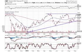 3 Charts That Suggest Traders Are Bullish On Taiwan