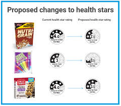 Star rating system by charity navigator. Health Star Ratings Being Gamed Food Drink Community