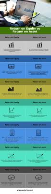 Roe Vs Roa Top 7 Differences To Learn With Infographics Project Finance Business Valuation Return On Equity