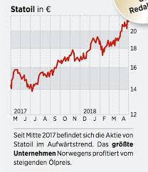 Aktien » nachrichten » equinor aktie » equinor asa: Norwegen Aktien Der Hohe Norden Hat Viel Zu Bieten 15 05 18 Borse Online