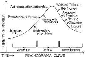 Experiental Therapy Psychodrama And Sociometry Gestalt Therapy Therapy Counseling Therapy Activities