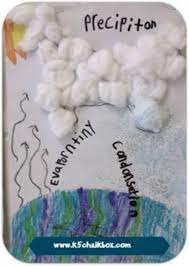Students will need to cover their workspaces with a table covering (e.g., trash bag) in case of spills. 8 Fast Free Water Cycle Resources And Activities Teach Junkie
