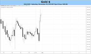 Weekly Gold Price Forecast Kicking The Can On A Us China