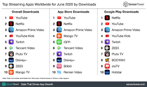 Zee5 Is Among Top 10 Most Downloaded Video Streaming Apps In World