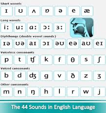 Aangilam ஆங க லம Learn English Grammar Through Tamil 44 Sounds In English ஆங க ல ஒல க க English Language Teaching Elementary Lesson Plans Learn English