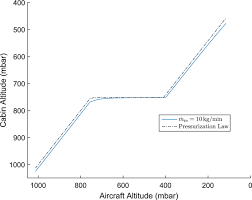 Cabin pressure starring john finnemore, roger allam and benedict cumberbatch. Cabin Pressure Output Inline With The Cabin Pressurization Law For Mass Download Scientific Diagram