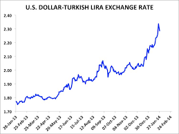 Turkish Lira Exchange Rate Bloomberg Politics