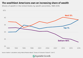 The Distribution Of Wealth In The United States And