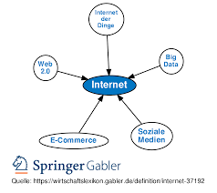This network of networks connects millions of computers, including those in academic, business. Internet Definition Gabler Wirtschaftslexikon