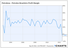 a history of profit in petroleo brasileiro petrobras