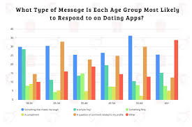 Make sure your next question flows with the overall message exchange, and don't just pull random questions out of your a$$. Tinder Revenue And Usage Statistics 2021 Business Of Apps