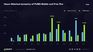 How much do esports players make? Pubg Mobile Vs Free Fire Which One Is More Popular Esports Charts