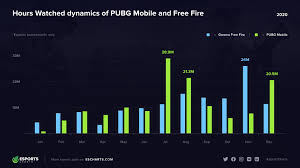 Choose the game that interests you and play itfor free. Pubg Mobile Vs Free Fire Which One Is More Popular Esports Charts