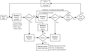 Target innovations,india specified in detail standard operating procedure (sop ) for digital tablet metal detector / pharmaceutical metal detector. Standard Operating Procedure For Manual Demining Download Scientific Diagram