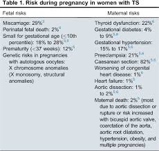 Table 1 From Fertility And Pregnancy In Turner Syndrome Semantic Scholar