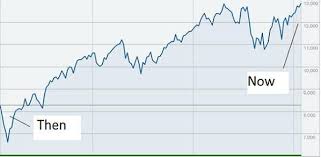 Heres A Chart Showing The Dow Jones Industrial Average