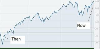 heres a chart showing the dow jones industrial average