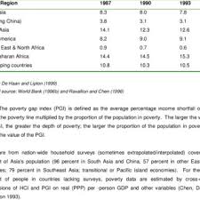 Philippines · 1 decade ago. Pdf Food Insecurity Poverty And Agriculture A Concept Paper