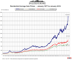 January 2016 Rebgv Vancouver Real Estate Statistics Package