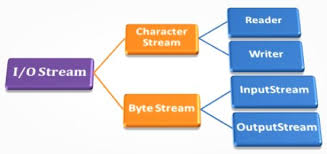 Image result for Java outputstream