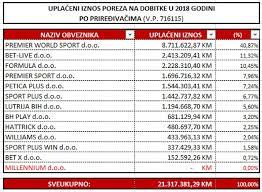 Koliko Su Gradovi I Opcine U Fbih Naplatili Poreza Na Dobitke U Igrama Na Srecu