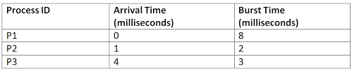 Srtf Shortest Remaining Time First Scheduling Algorithm