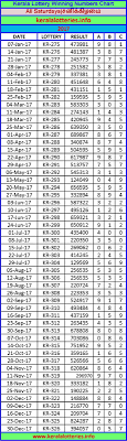 saturday charts kerala lottery winning numbers