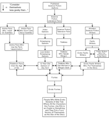 The Geek Hierarchy Wikifur The Furry Encyclopedia