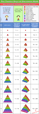 We did not find results for: Political Calculations Why There Are Only 12 Days Of Christmas