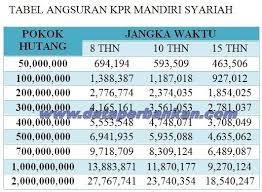 Caranya silahkan pilih bank penyedia pinjaman anda, lalu masukkan nominal uang muka di kolom uang muka, arahkan panah jumlah kredit dan tenor sesuai harga kendaraan dan tenor yang anda inginkan. Tabel Angsuran Kredit Multiguna Bank Bri Jaminan Sertifikat Rumah Bunga Pinjaman Bank Bri Seputar