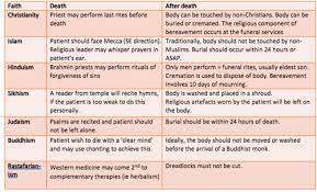 End Of Life Flashcards Quizlet