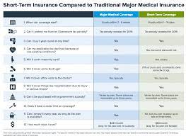 These policies do not provide coverage for routine expenses. Short Term Health Insurance Vs Major Medical Ehealth
