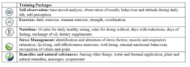 What can we help you find? The Comprehensive Lifestyle Intervention Program Individual Health Management Ihm An Exemplar For Complementary Medicine