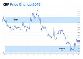 What is xrp doing correctly? Best Ripple Xrp Price Predictions 2020 2021 2025 2030 News Blog Crypterium Crypterium