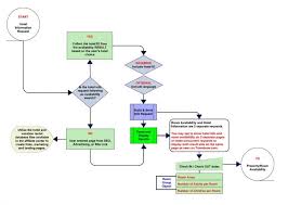 40 Timeless Reservation Flow Chart
