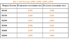 Aussi, le calcul de la masse volumique du béton permet parfois d'obtenir des informations sur sa composition et donc sa qualité. Quel Est Le Poids De 1 M3 De Beton La Proportion De Beton Combien Le Cube Pese En Fonction De La Marque