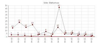 Site Statistics With Php And Mysql Codeproject