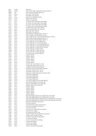 As you can see from many above diagnostics trouble codes in short (dtc) faulty nox sensor has many different variations of fault codes and car creates fault message based on the problem for example maybe there are too much nitrogen oxide, too less, too bad signal etc and it creates special combination of numbers and letters, but the most. 2
