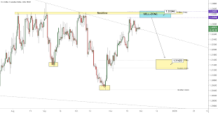 Uc Short Setup Remains For Fx Usdcad By Alchemyfx Tradingview